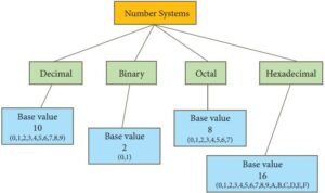Numbering Systems