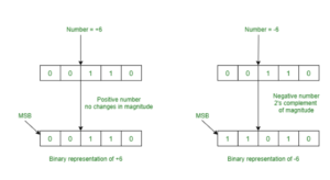 Binary Math and Signed Representations